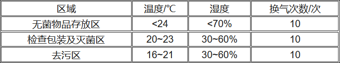 消毒供應(yīng)中心各區(qū)域凈化要求表